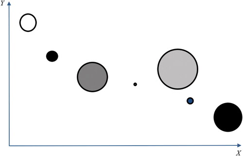 Figure 9. q-function scatterplot. Arrows point in the direction of increasing values. Each circle refers to a single X-defined stratum. The size of any circle is proportional to the size of stratum. The shading of any circle is based on qh = 1 - σh2/σ2 calculated on Y, and the darker the shading the smaller the variance qh. The scatterplot suggests, descriptively, a weak, inverse relationship between X and Y at the scale of seven aggregate strata of varying size. There might be a case for disaggregating the large circle, third from the right, if it comprises several discrete geographical areas. The same comment might apply to the two other larger circles—first from the right and third from the left.