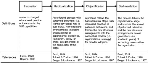 Figure 2. Our definitions of the institutionalization stages.