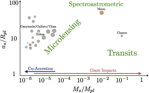 Figure 8. Schematic depicting the power of microlensing, spectroastrometric, and transit exomoon detection and characterization methods, as a function of satellite-to-planet mass ratio, and satellite semi-major axis.