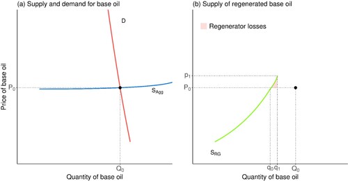 Figure 2. The effect of a quantity target on the base oil market. Left panel: SAgg is the aggregated supply of regenerated and virgin base oil (in blue). D is the aggregate demand curve (in red). The market equilibrium is given by the intersection of the aggregate supply curve and the demand curve in the point (Q0,P0), where a quantity of Q0 is sold at price P0. Right panel: A quantity target increases the supply of regenerated base oil SRG (in green) from q0 to q1. The equilibrium (Q0,P0) is the same as in the left panel. According to the regenerators’ supply curve (SRG), they sell the quantity q0 << Q0 at price P0. If a policy (such as the 70% regeneration target) would increase the amount of regenerated base oil sold on the market from q0 to q1, regenerators face higher costs and would need to sell at p1. However, as the equilibrium price is at P0 regenerators need a cost compensation of at least the area corresponding to the pink triangle in the right panel.