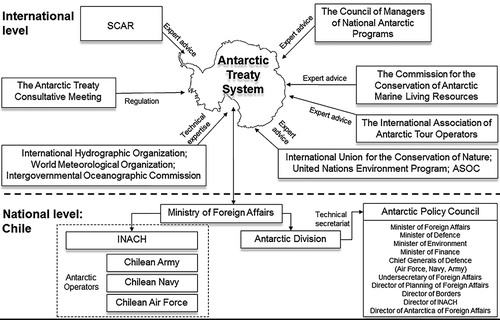 Figure 1. Scheme of governance relations between international and Chilean Antarctic actors.