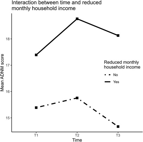 Figure 2. Interaction between time and reduced monthly household income.