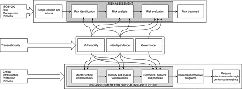 Figure 3. The influence of transnationalism in the CIP RA process.