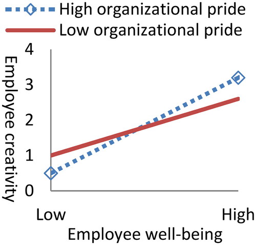 Figure 4. Interaction of organizational pride.