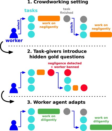 Figure 1. We utilise computational rationality to explain adaptive answering behaviour of a crowdworker: (1) The worker answers a task's questions negligently. (2) The task-giver introduces hidden gold-standard questions to detect negligent behaviour. This results in the worker being blocked from tasks. A scripted, always-cheating worker would continue answering negligently. (3) In contrast, our theory predicts that the worker adapts, stops cheating, and starts answering diligently. This replicates the effect found on real crowdsourcing platforms that cheating deterrents increase the quality of answers. Our theory explains this change in the worker's behaviour as the rational choice for the worker as it maximises long-term, expected subjective payoffs.
