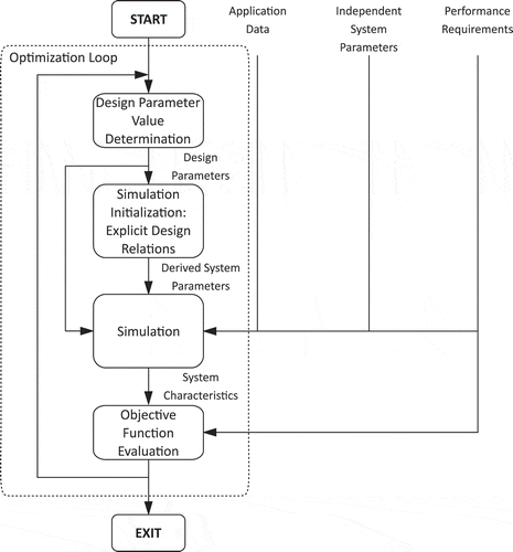 Figure 1. Simulation-based design optimisation procedure (adapted from Krus Citation2003).
