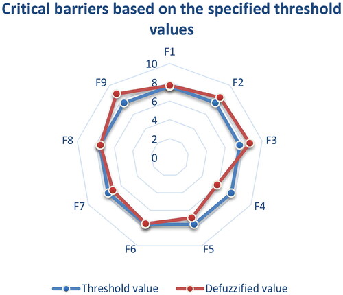 Figure 1. The most critical barriers based on the specified threshold values.