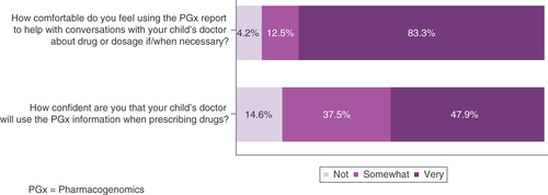 Figure 3. Caregiver comfort and confidence levels discussing and utilizing pharmacogenomics reports with their child’s healthcare providers (n = 48). PGx: Pharmacogenomics.