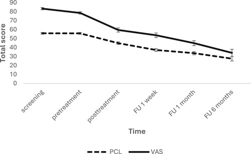 Figure 3. Course of self-reported PTSD symptoms on the PCL-5 and VAS.Note: Error bars represent the standard error of the mean. The VAS scale ranges from 0–100. The PCL-5 ranges from 0–80.
