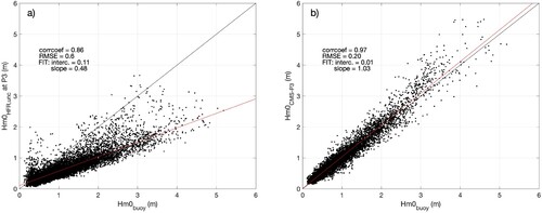 Figure 5. Scatter plot of: (a) Hm0HFR,unc at P3 versus Hm0 from buoy, and (b) Hm0 from model at P3 versus Hm0 from buoy for the period 1/4/2021–31/3/2022. Linear fit coefficients are indicated.