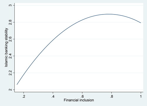 Figure 2. The inverted U-shaped association between financial inclusion and Islamic banking stability.