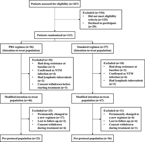 Figure 1. Flow chart for enrolment, randomization and follow-up of patients. One patient on the Parabolic Response Surface (PRS) regimen permanently changed assigned regimen due to shortage of clofazimine, while the rest were due to adverse drug reactions. NTM: nontuberculous mycobacteria.