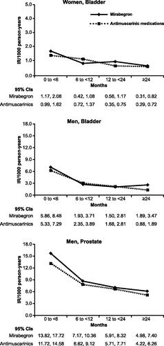 Figure 2. Summary of incidence rates for bladder cancer in women and men and prostate cancer in men, propensity-score matched cohorts, stratified by time since treatment initiation, all data sources. Abbreviation. IR, incidence rate.