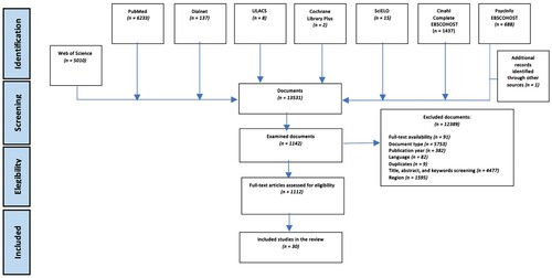 Figure 1. PRISMA flow diagram of the document selection process for PPC in Latin America.