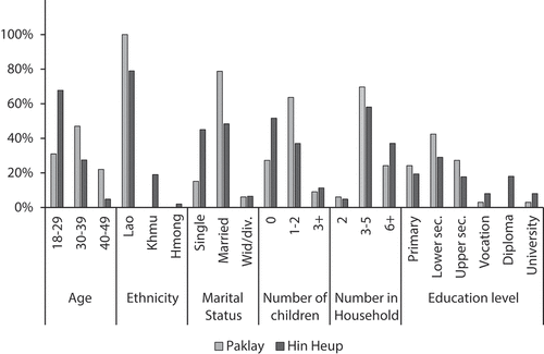Figure 1. Profile of workers employed in unskilled positions in Paklay and Hin Heup