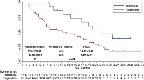 Figure 5 Comparison of overall survival in the 67 patients with advanced NSCLC who received anlotinib plus PD-1 blockades administration according to the response status of previous immunotherapy.