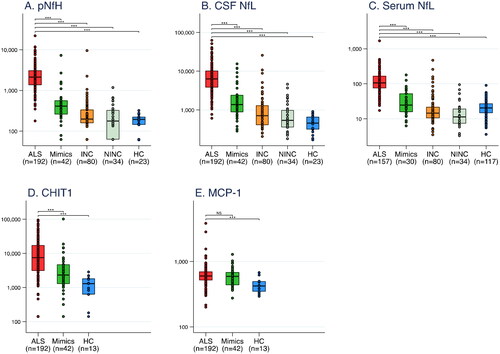 Figure 1 Box plots for biomarker concentrations in ALS patients, ALS mimics, and different control groups. Note: Biomarker concentrations are shown on a logarithmic scale in ng/L. Differences are calculated using Mann–Whitney U test. *** p < 0.001. NS: Not statistically significant. INC: Inflammatory neurological controls. NINC: Non-inflammatory neurological controls. HC: Healthy controls. pNfH: phosphorylated neurofilament heavy. NfL: neurofilament light. CHIT1: chitotriosidase-1. MCP-1: monocyte chemoattractant protein-1.