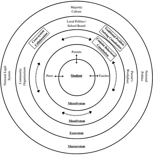 Figure 1. Consultation and cross-System Collaboration within an Ecological Systems Model
