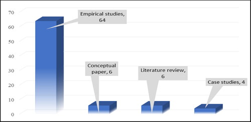 Figure 5. Type of articles.