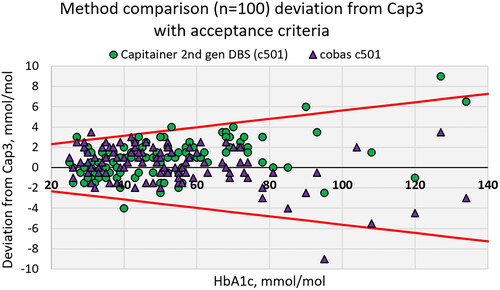 Figure 4. Method comparison with acceptance criteria for HbA1c using cobas 6000 with and without DBS card, compared with assigned values from Capillarys 3 in mmol/mol.