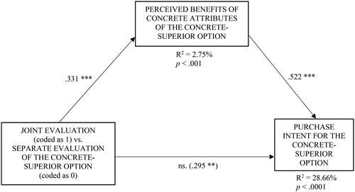 Figure 6. Mediation between the evaluation mode and the purchase intent (Study 2).The number in brackets represents the total effect. ** p < .01, *** p < .001, ns. – non-significant.
