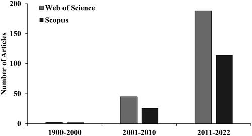 Figure 1. Selected articles on soil greenhouse gas emissions from riparian systems between 1990 and 2022 from the Web of Science and Scopus databases.