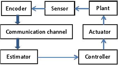 Figure 1. Networked control systems.