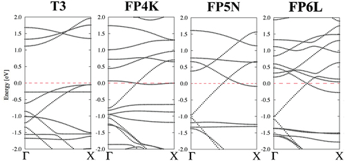 Figure 6. Band structures of T3, FP4K, FP5N, and FP6L polymer models shown in Figure 5. Here, the horizontal dashed red line indicates the Fermi level [Citation41].