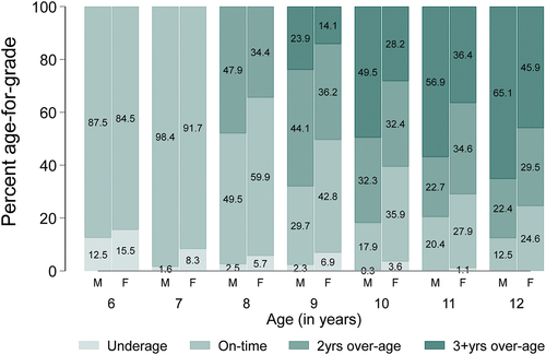 Figure 2. Distribution of age-for-grade at each age by child’s sex (Underage = one or more years younger than the expected age for a grade; On-time = at the expected age for a grade or one year older than the expected age for a grade; 2 years over-age = 2 years older than the expected age for a grade; and 3+years over-age = 3 or more years older than the expected age for a grade for a grade. [M = male F = Female]).