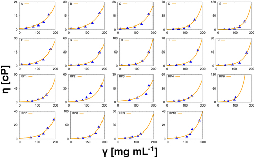 Figure 2. Viscosities as a function of antibody concentrations. In all cases the lines represent the results for the model, and the symbols were obtained experimentally. For each sample, the viscosity has been measured 10 times, the results given are arithmetic averages, the error bars approximately corresponding to the size of the symbols. All results applied to mAbs in pure water at 293 K.