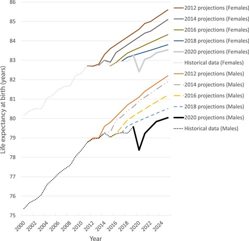 Figure 14. Projections of life expectancy at birth for males and females in the UK, 2012 onwards. The dotted lines show the actual recorded historical data from 2000 to 2019, and the solid lines show ONS projections made every year from 2011 to 2025. Source: Hiam and Dorling, BMJ, Citation2022.