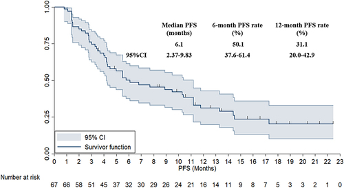 Figure 3 Progression-free survival of the 67 patients with previously immunotherapy treated advanced NSCLC who received anlotinib plus PD-1 blockades administration.