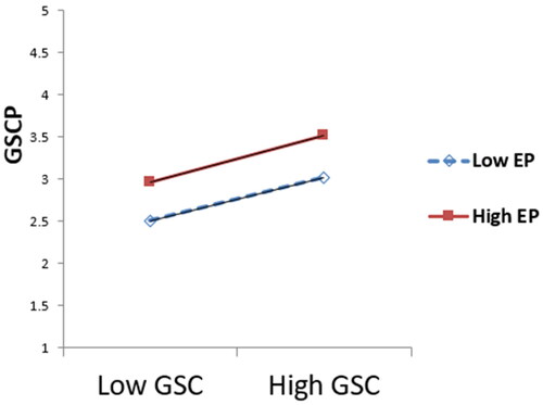 Figure 4. EP doesn’t moderate the relationship between GSC and GSCP.