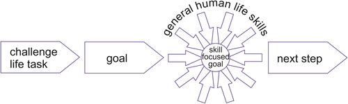 Figure 2 The Life Psychological method, its basic concepts and its four-step workflow. As shown the method operates with ten general human life skills (the goal focusing arrows) which will be defined below.