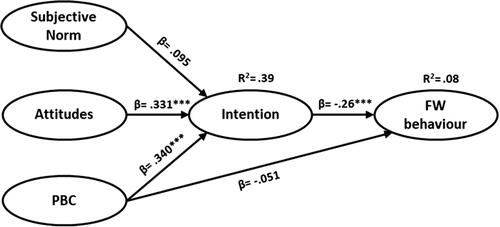 Figure 2. The original structural model of food waste behaviour. Note: The model allows covariation between Subjective norms, Attitudes, and PBC. Goodness of fit indices: χ2/df = 3.545; CFI = 0.946; GFI = 0.925; AGFI = 0.893; TLI = 0.932; SRMR= 0.0662; RMSEA = 0.070; p < 0.05. ***p < 0.001. N = 520. R2: squared multiple correlations.
