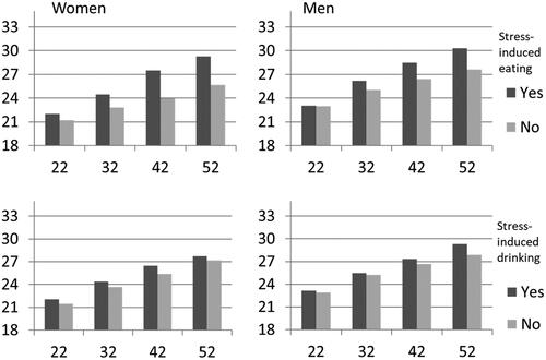 Figure 1. BMI means by use of stress-induced eating and drinking among women and men at different ages.