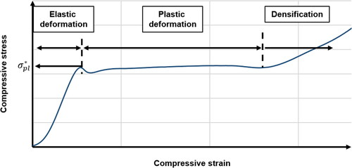 Figure 1. Characteristic compressive stress–strain-curve.