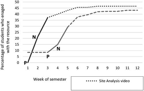 Figure 1. Student online access to key resources in an Engineering course across the semester.