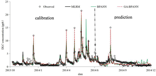 Figure 7. Calibration and prediction of DLC at Pinshi station by MLRM, BPANN and GA-BPANN.