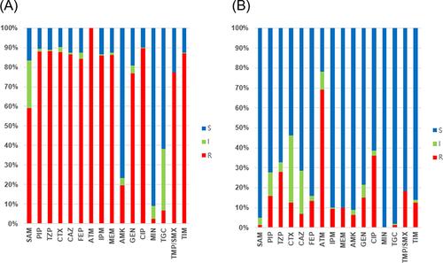 Figure 2 Antimicrobial susceptibility of Acinetobacter clinical isolates in this study. (A) A. baumannii isolates (n=659); (B) Non-baumannii Acinetobacter species (n=158).