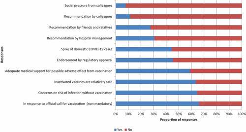 Figure 2. Factors that would promote participants’ willingness to take COVID-19 vaccination ranked by the proportion of responses. 10 factors ranked by the proportion of responses are shown, and the most important factor is in response to the official call for vaccination (non-mandatory). The missing words are shown in the answers to Question 44 in the questionnaire in the Supplementary S1.