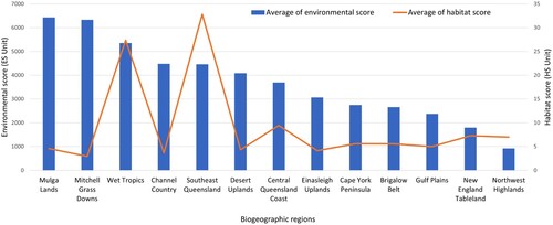 Figure 4. Total environmental scores and habitat scores for landfills in different biogeographic regions in Queensland.