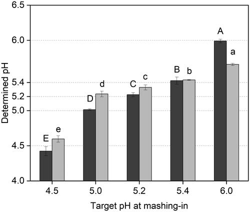 Figure 1. pH values at mashing-in (black) and in the final mash (grey). Results represent mean value and standard deviation (n = 3). Measurements were carried out at 63 °C. One-way analysis of variance (ANOVA) with Tukey post-hoc test at p < 0.05 was used for statistical evaluation. Statistically distinguished groups for samples whose pH was measured at mashing-in were labelled with upper case letters, whereas groups for samples whose pH was measured in the sweet wort were labelled with lower case letters.