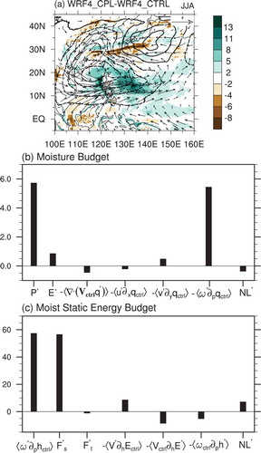 Figure 2. (a) Differences in rainfall (shading; units: mm d−1) and wind vector at 850 hPa (vectors; units: m s−1) averaged from June to August of 2005 between WRF4_CPL and WRF4_CTRL (WRF4_CPL minus WRF4_CTRL). (b) Moisture processes responsible for rainfall differences over the region (10°–20°N, 115°–140°E) averaged from June to August of 2005 between WRF4_CPL and WRF4_CTRL (WRF4_CPL minus WRF4_CTRL). (c) Budget analysis of the moist static energy equation for the region (10°–20°N, 115°–140°E). See text for details