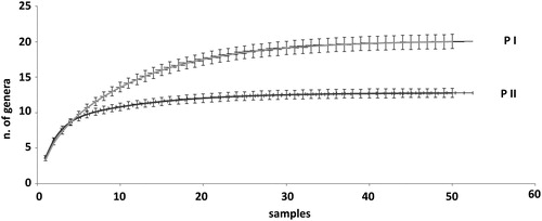 Figure 3 Sample rarefaction tests, error 5%, for Chironomid larvae at P I and P II sampling sites in Tijuca river, Rio de Janeiro.