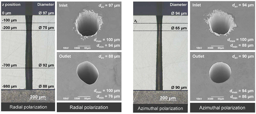 Figure 16. SEM images of transverse sections, inlets and outlets of microholes in 1 mm CrNi steel drilled with radially (left) and azimuthally (right) polarized radiation. Adapted with permission from Ref.  [Citation156].