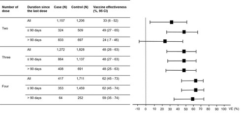 Figure 1. Vaccine effectiveness (VE) for preventing Omicron variant-associated infection according to number of dose received by the study participants.Note: The VE were adjusted for age, sex, education level, being unemployed, having any at-risk comorbidities and having persons with COVID-19 at home. I bars indicate 95% confidence intervals (CI).