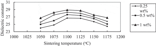 Figure 4. The dielectric constant curves for 0.875MZCT–0.125CLYT ceramics with different amounts of CuB2O4 additives at various sintering temperatures were recorded over a period of four hours.