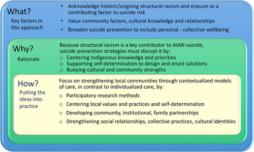 FIGURE 1. Re-orienting Indigenous suicide prevention.