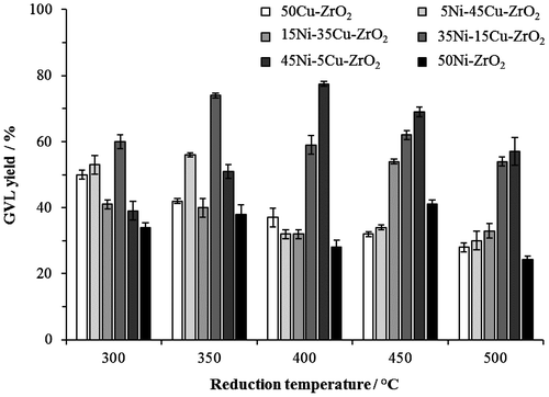 Figure 1. Catalytic activity of xNi–yCu–ZrO2 catalysts prepared with different compositions and reduction temperatures. Reaction conditions: 200 °C, 35 bar H2, 30 min, 5 wt.% LA/H2O, catalyst (0.05 g).